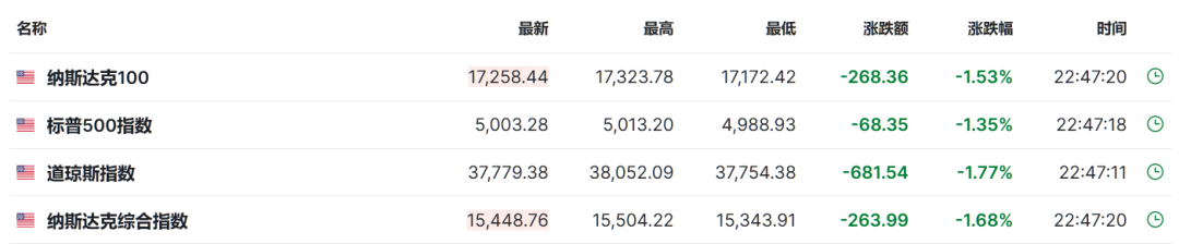 美国GDP大利空！道指大跌超680点 科技巨头市值蒸发12000亿 拜登紧急回