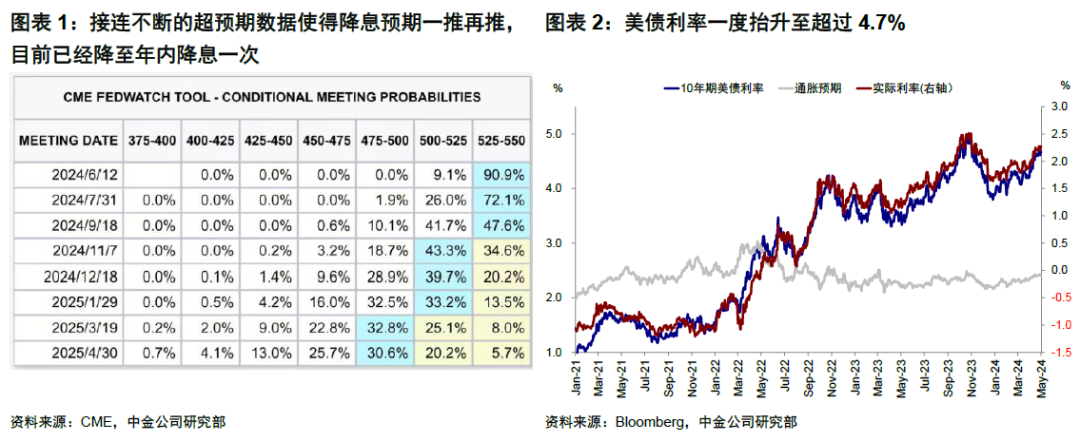 中金点评5月FOMC：美联储短期紧一些不是坏事