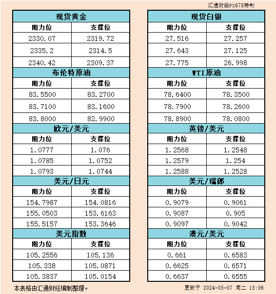 5月7日欧市支撑阻力：金银原油+美元指数等六大货币对