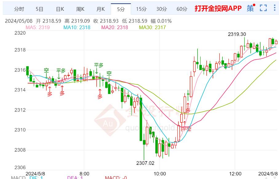 黄金ETF增减反复 黄金震荡高空对待