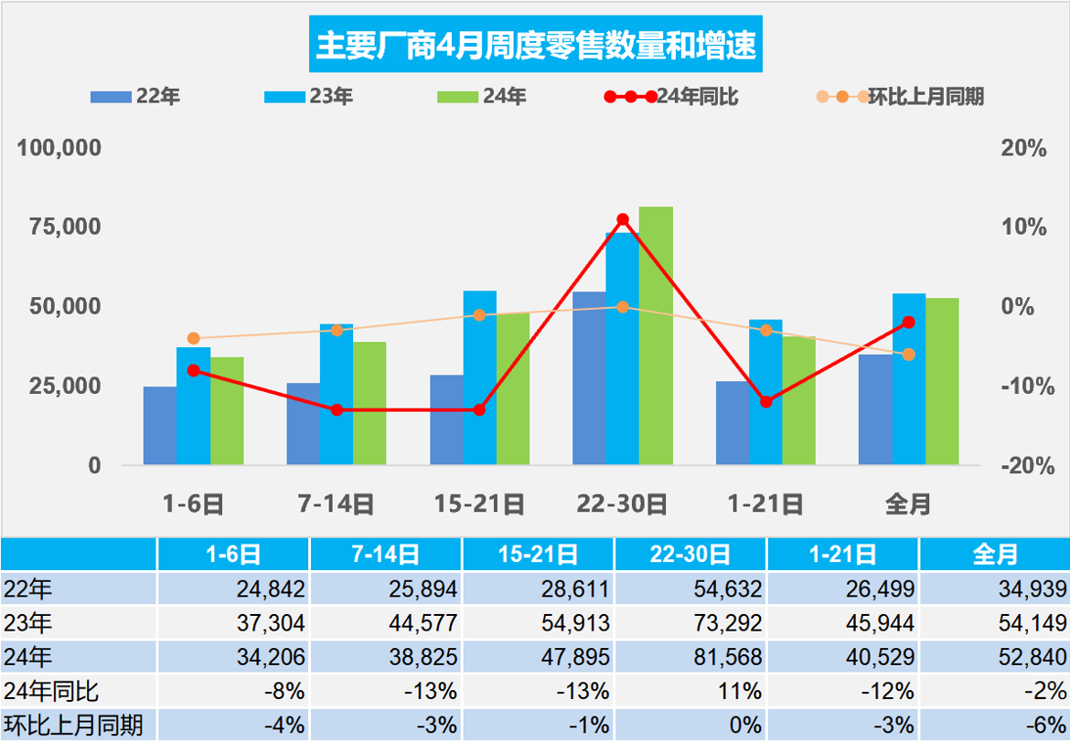 乘联会：4月乘用车市场零售158.5万辆 同比下降2%