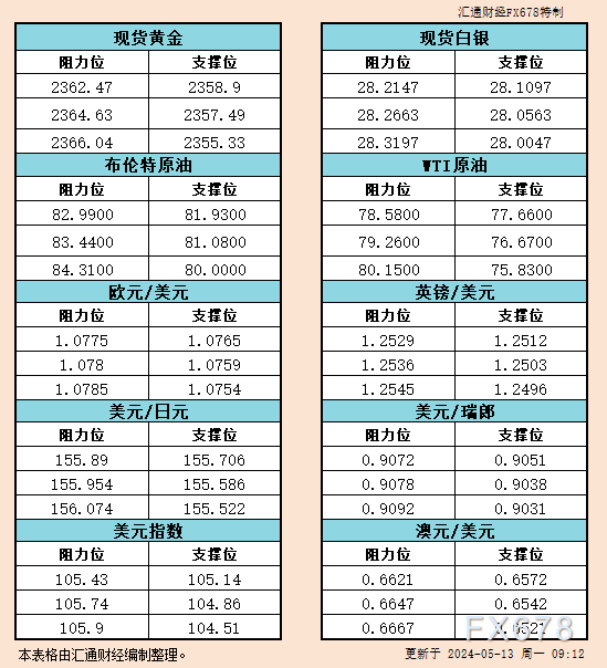 5月13日亚市支撑阻力：金银原油+美元指数等六大货币对