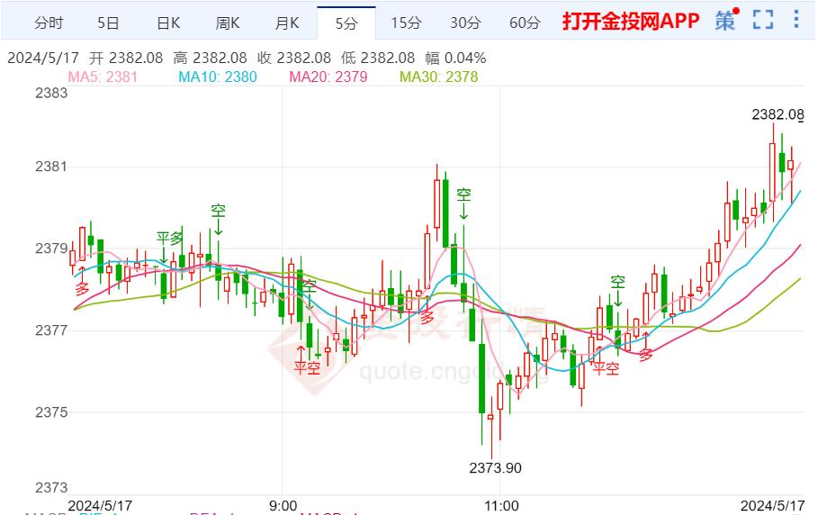 就业增长正在降温 现货黄金窄幅震荡