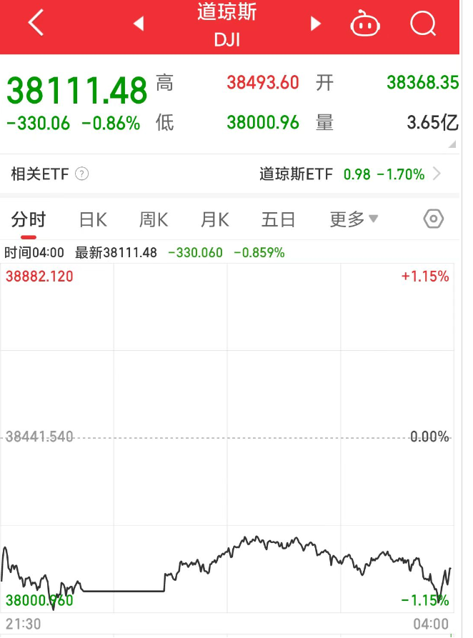 美股齐跌，两大指数一度“冻住”！英伟达市值一夜蒸发超7960亿元