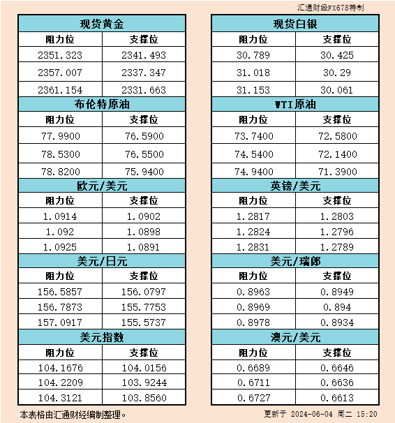 6月4日欧市支撑阻力：金银原油+美元指数等六大货币对