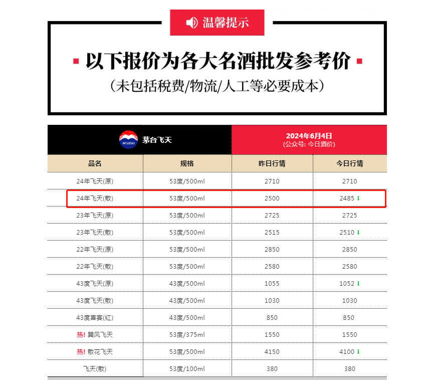 茅台散飞批价报2485元 失守2500元大关